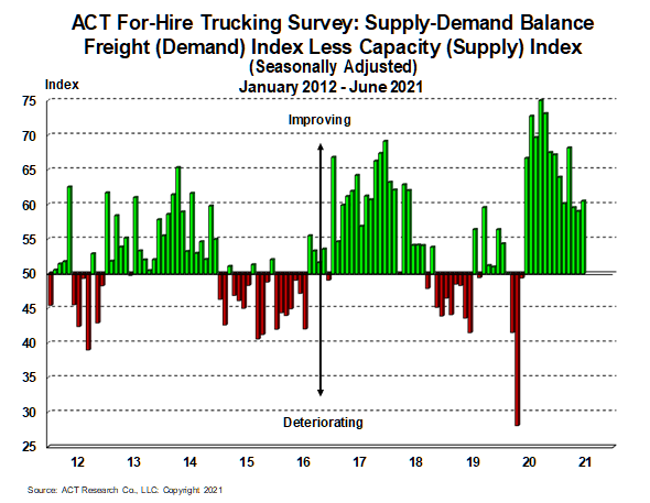 For-Hire Supply-Demand 7-22-21