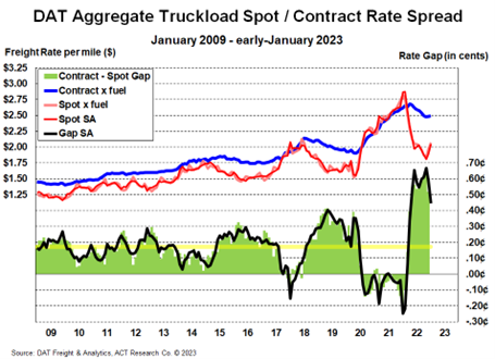 DAT Aggregate TL Spot / Contract Rate Spread 