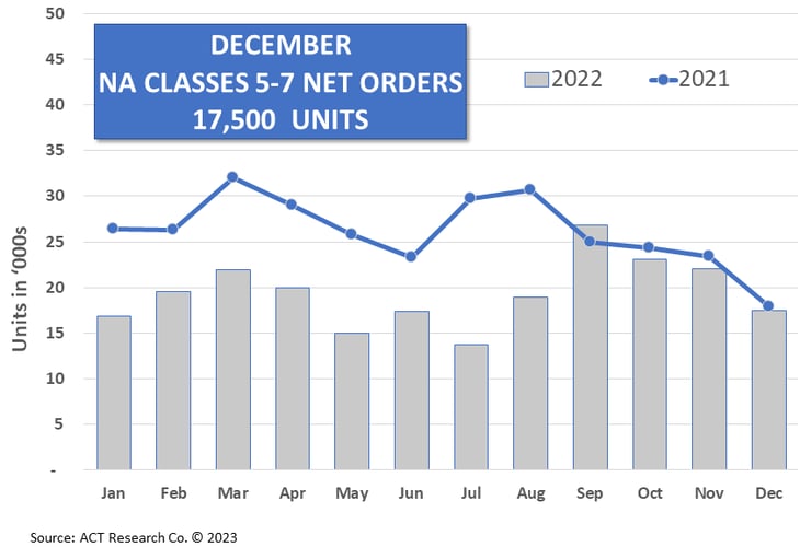December NA Classes 5-7 Net Orders 17,500 Units