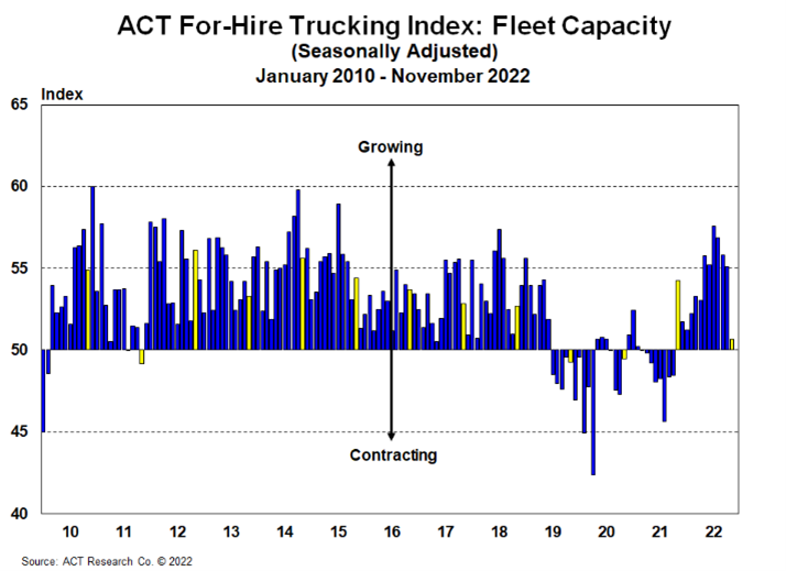 For-Hire Fleet Capacity 12-21-22