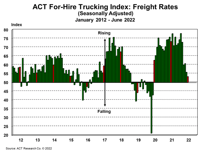 For-Hire Freight Rates 7-21-22