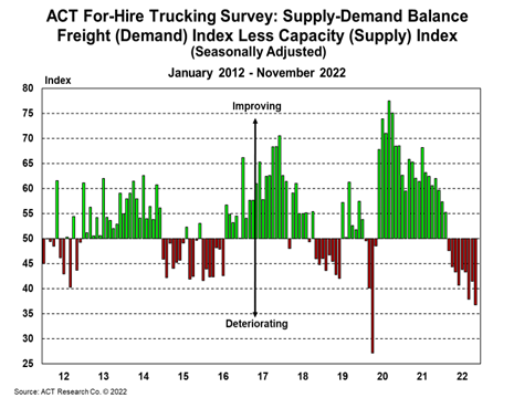 For-Hire Supply Demand Balance 12-21-22
