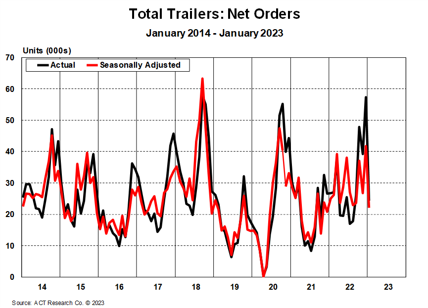 Total Trailers Net Orders January 2014-2023