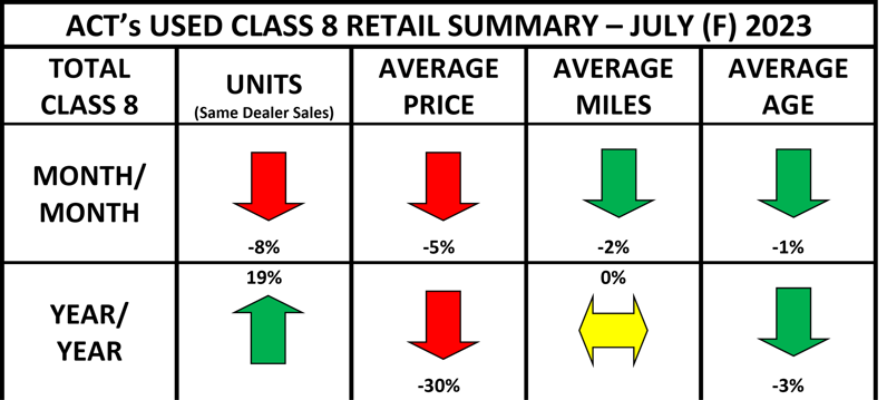 Used Cl8 Retail Summary Heat Map July 2023