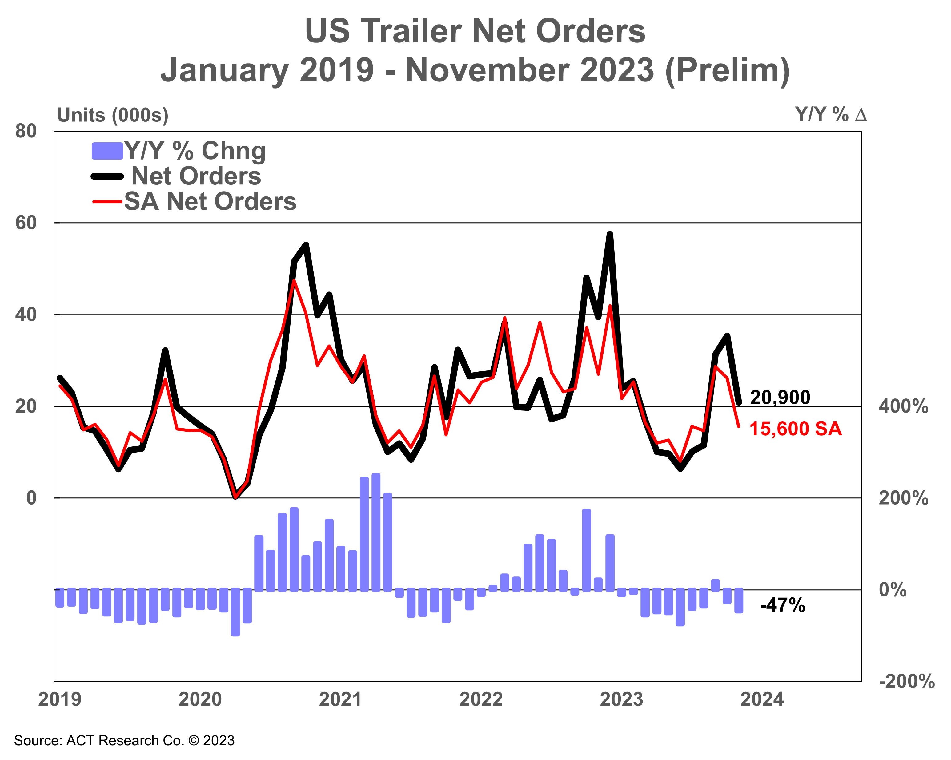 US Trailer Net Orders Prelim 12-19-23