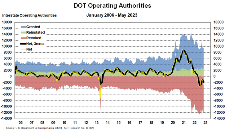 DOT Operating Authorities May 2023