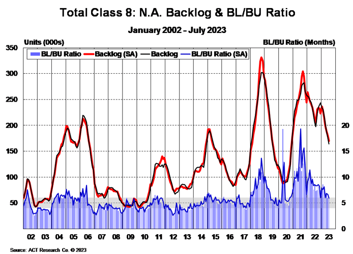 Total Class 8 NA Backlog and BL_BU Ratio July 2023