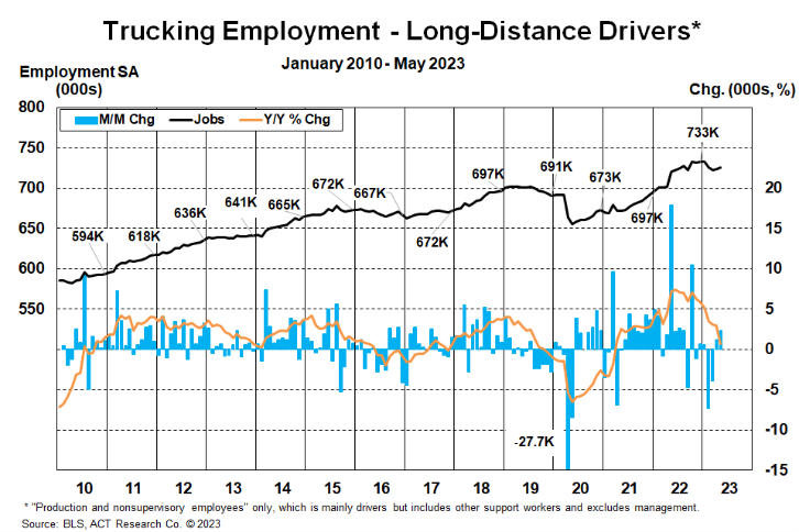 Trucking Employment Long Distance Drivers May 2023