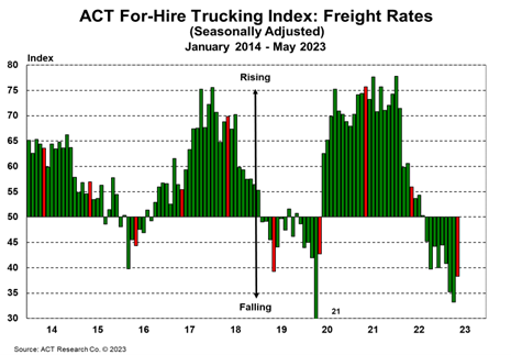 ACT For-Hire Trucking Index Freight Rates May 2023