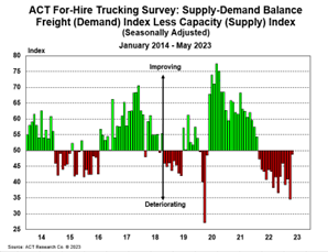 ACT For-Hire Trucking Index Supply-Demand Balance May 2023