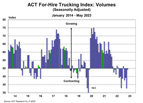 ACT For-Hire Trucking Index Volumes May 2023
