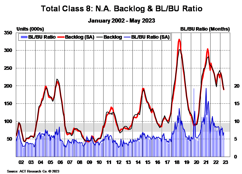 Total Class 8 NA Backlog and BL_BU Ratio May 2023