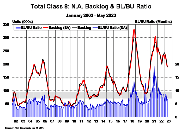 Total Class 8 NA Backlog and BL_BU Ratio May 2023