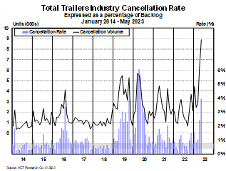 Total Trailers Industry Cancellation Rate May 2023