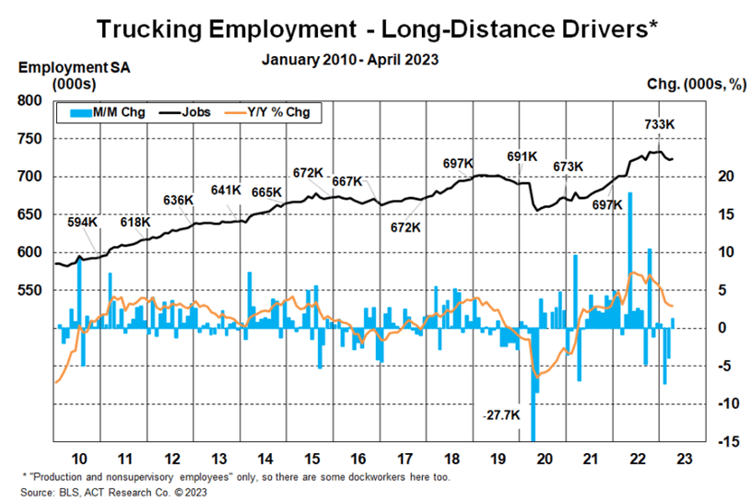 Truck Transportation Employment Long Distance April 2023