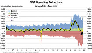 DOT Operating Authorities April 2023