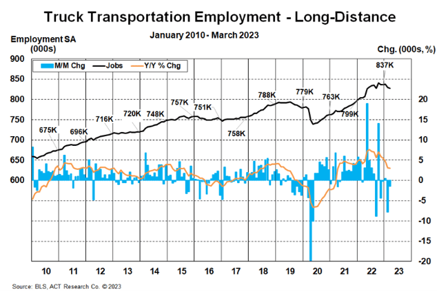 Truck Transportation Employment Long Distance March 2023