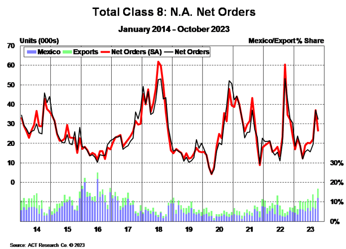 Total Class 8 NA Net Orders October 2023