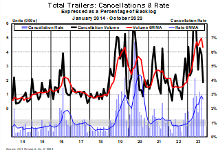 Total Trailers Cancellations October 2023