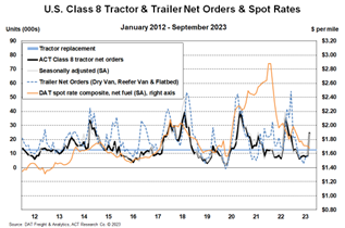 US Class 8 Tractor and Trailer Net Orders and Spot Rates