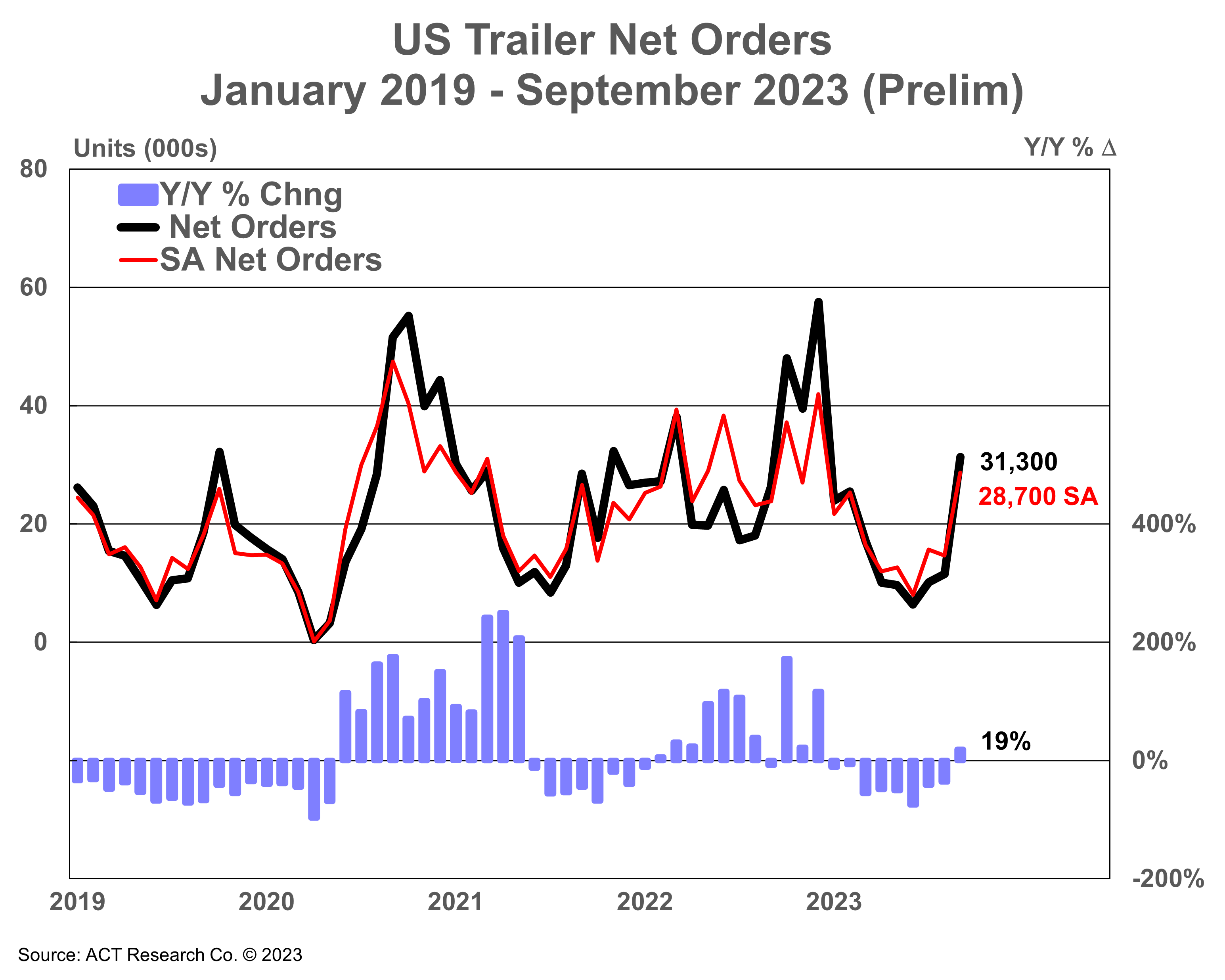 US Trailer Net Orders Prelim 10-17-23