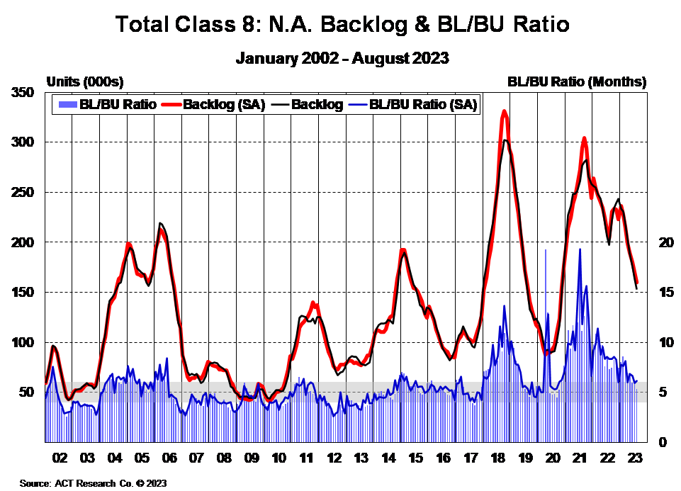 Total Class 8 NA Backlog and BL_BU Ratio August 2023