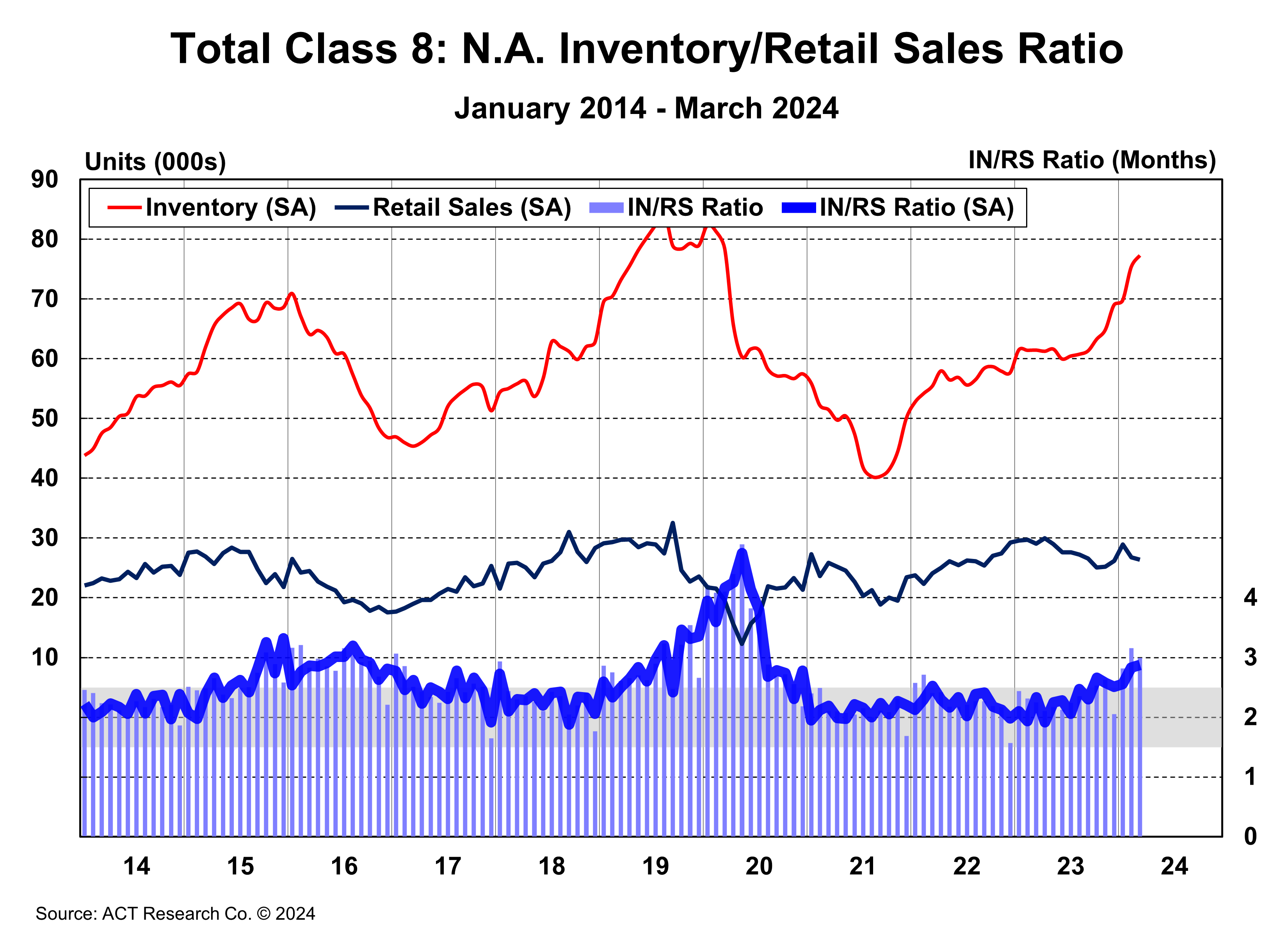 Total Class 8 IN RS Ratio March 2024