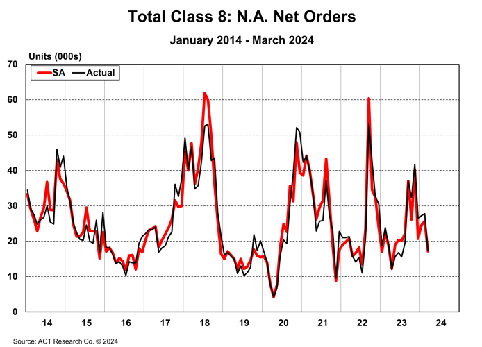 Total Class 8 NA Net Orders March 2024