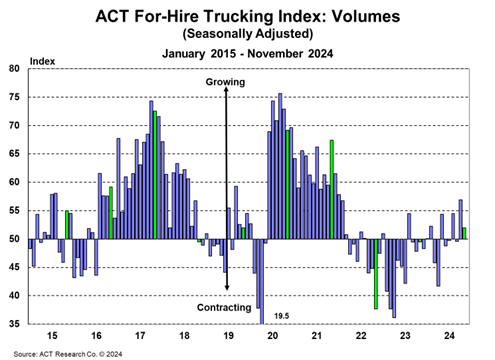 ACT For-Hire Trucking Index Volumes November 2024
