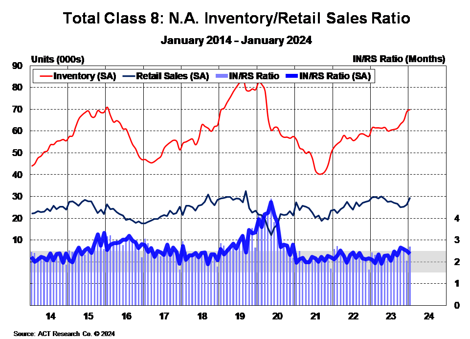 Total Class 8 NA IN RS Ratio January 2024