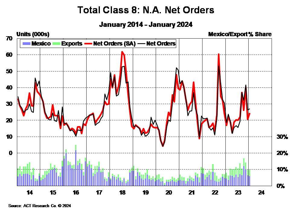 Total Class 8 NA Net Orders January 2024