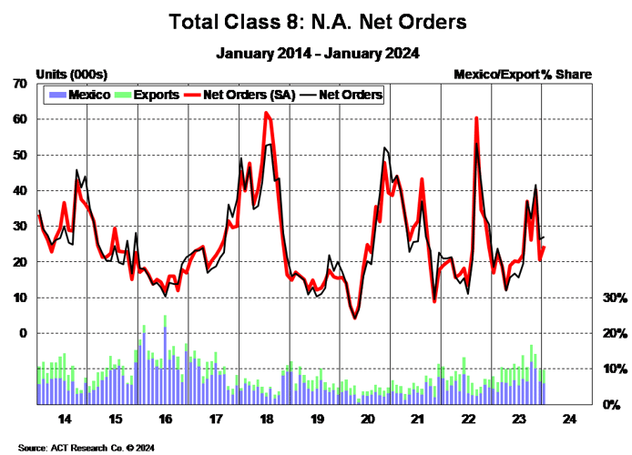 Total Class 8 NA Net Orders January 2024