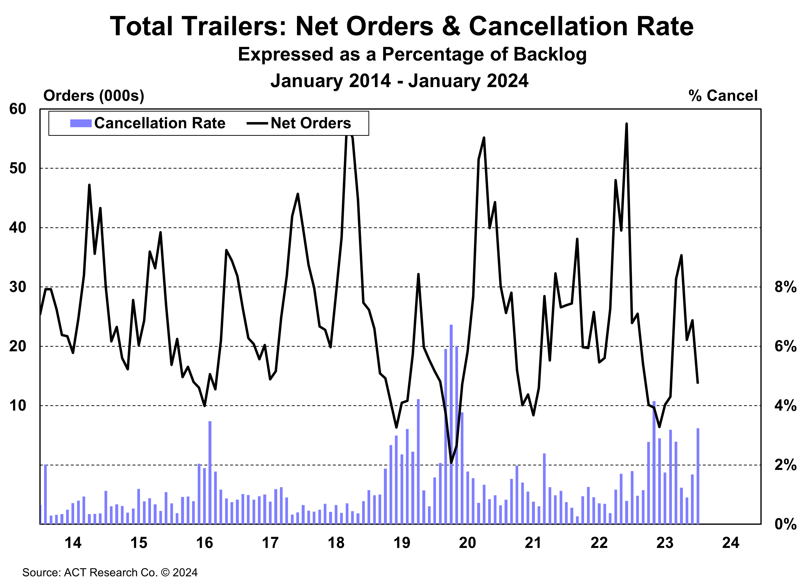 Total Trailer Net Orders & Cancellation Rate January 2024