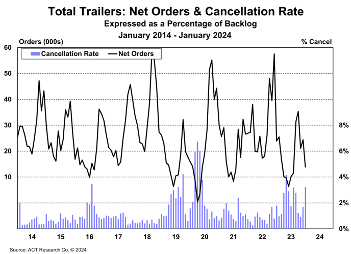 Total Trailer Net Orders & Cancellation Rate January 2024