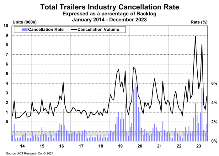 Trailer Cancellation Rate December 2023