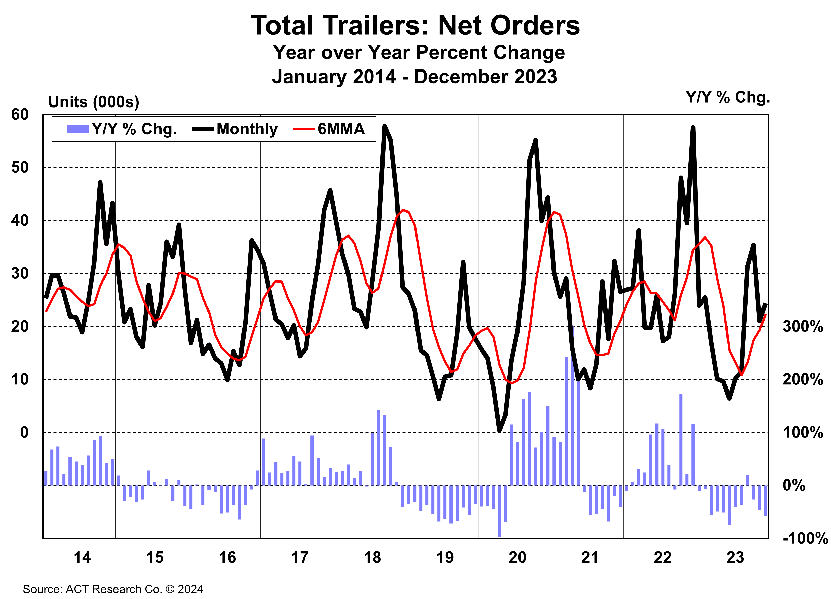 Trailer Net Orders December 2023