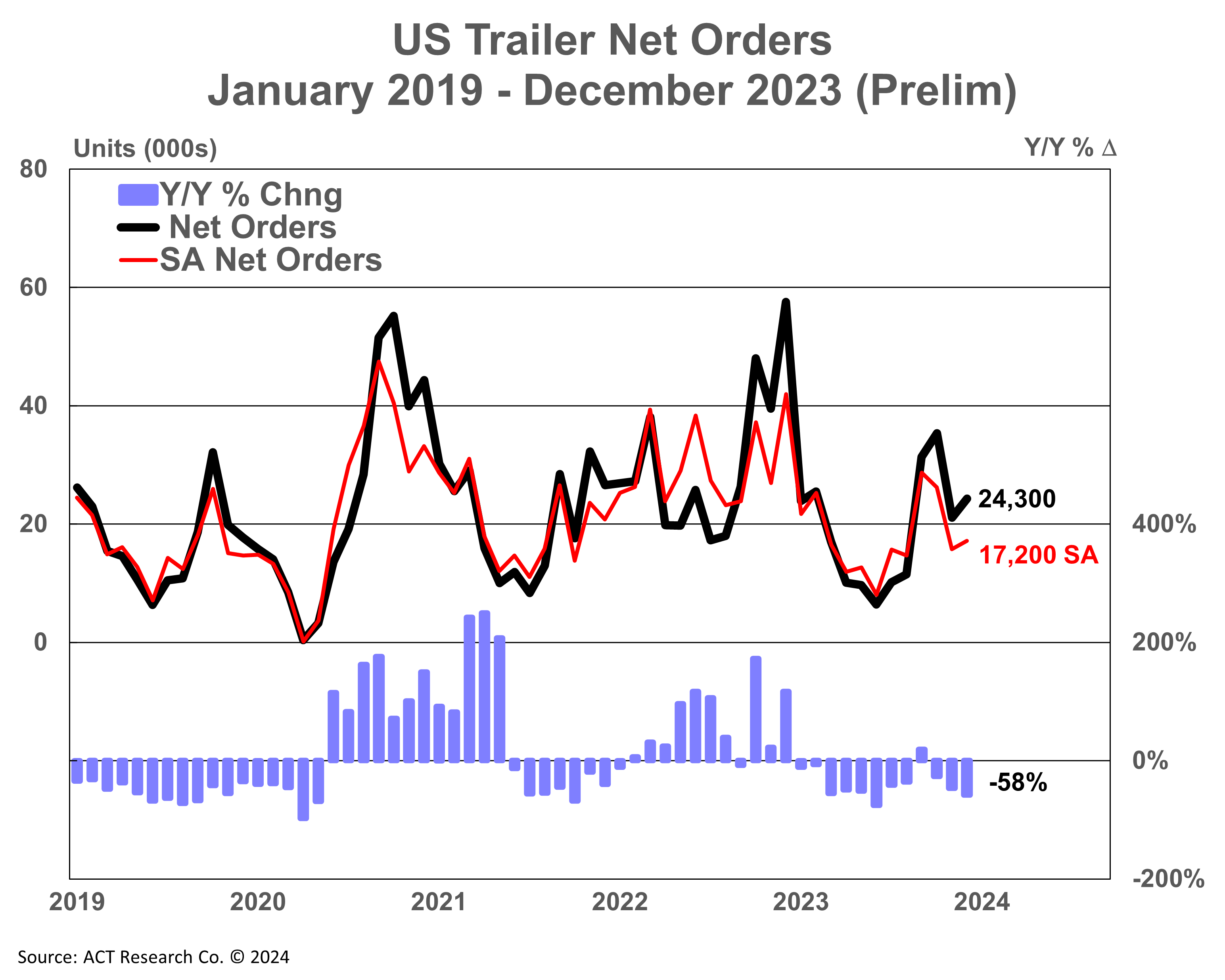 US Trailer Net Orders Prelim 1-15-23