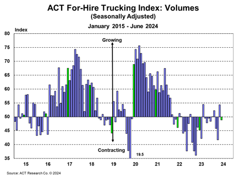 ACT For-Hire Trucking Index Volumes June 2024