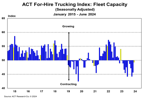 For-Hire Fleet Capacity June 2024