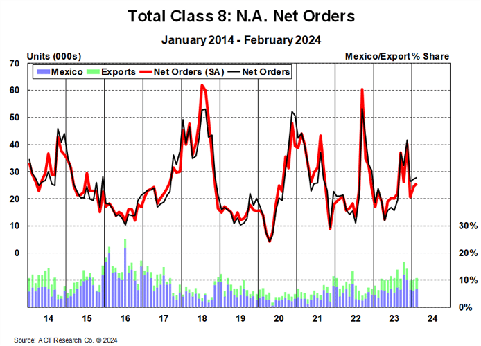 Total Class 8 NA Net Orders February 2024