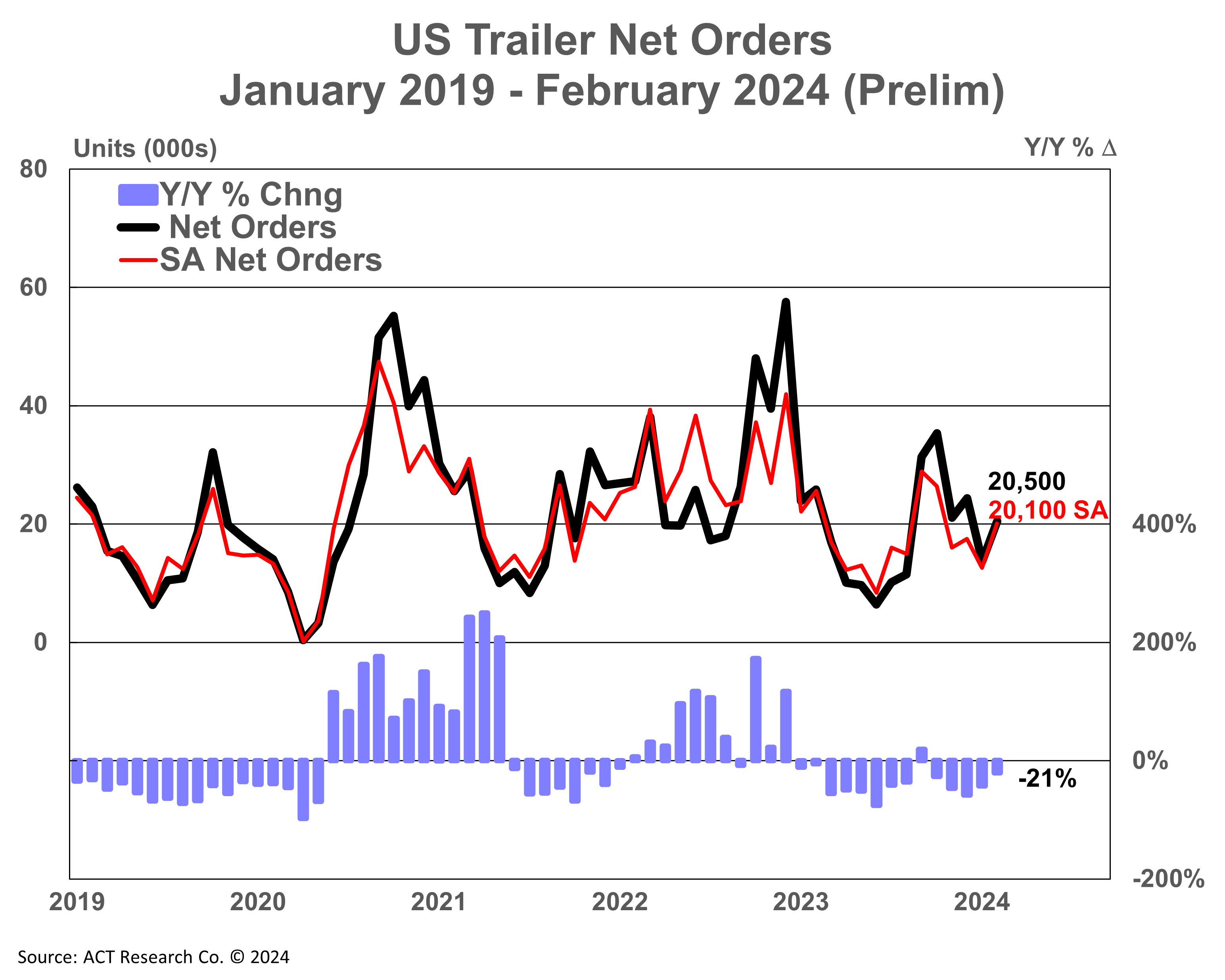 US Trailer Net Orders Prelim 3-18-23