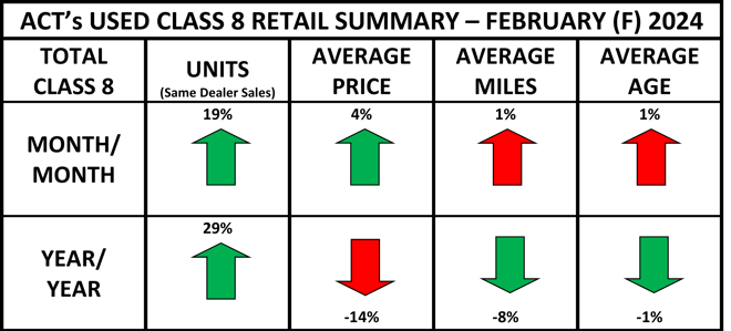 Used Cl8 Retail Summary Heat Map February 2024 Final