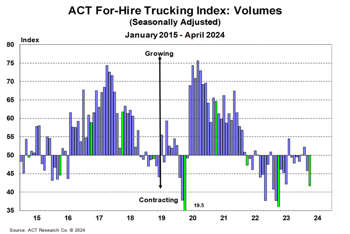 ACT For-Hire Trucking Index Volumes April 2024