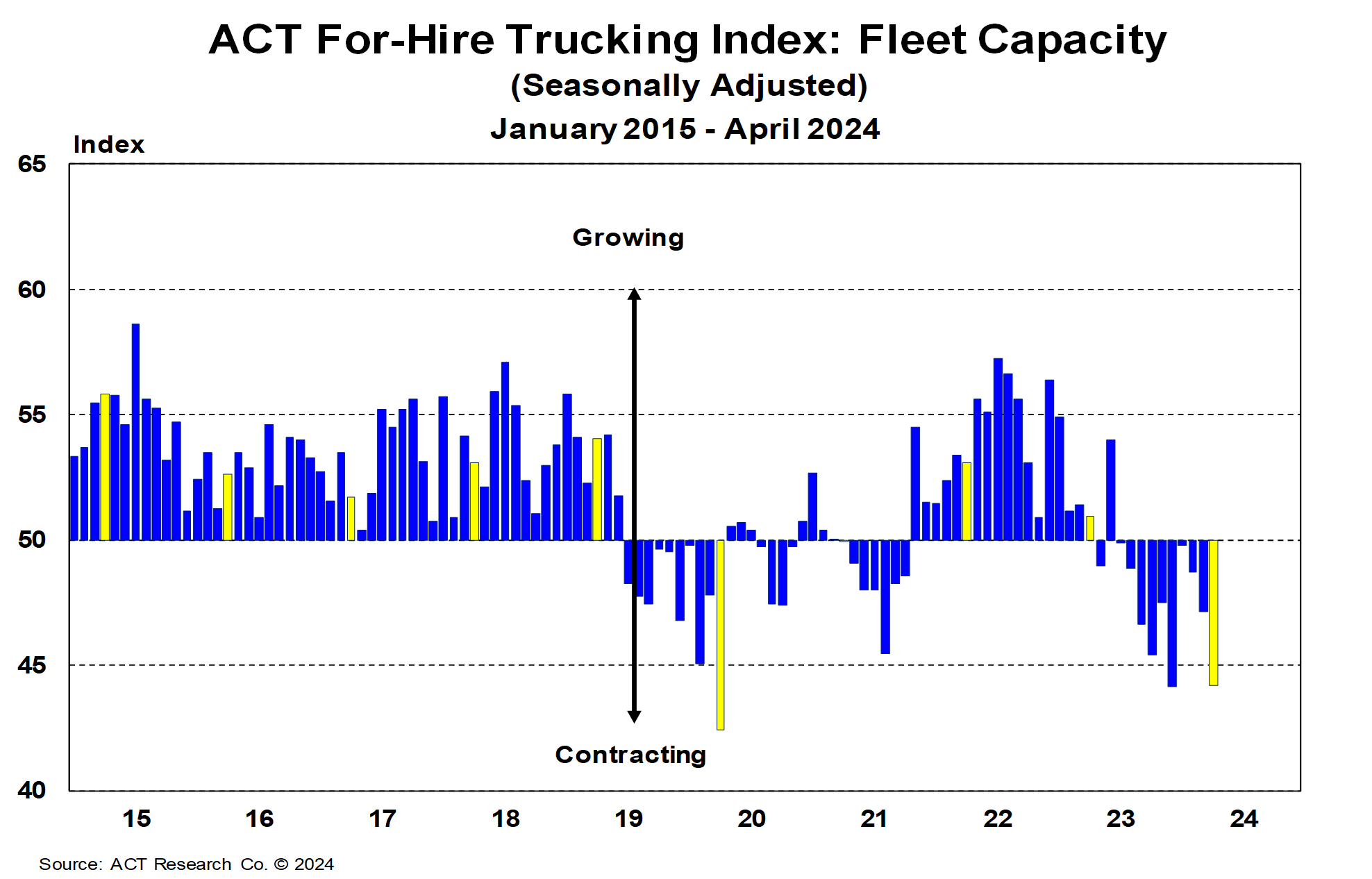 For-Hire Fleet Capacity April 2024