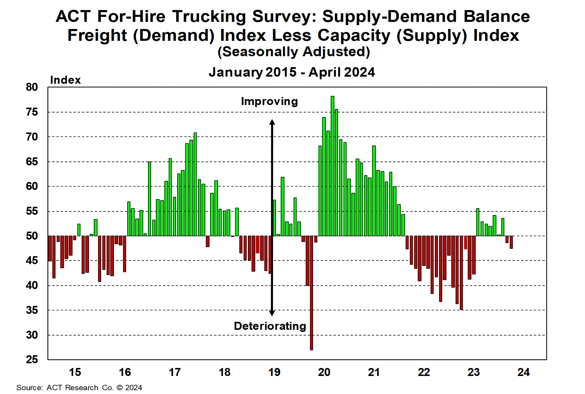 For-Hire Supply Demand Balance April 2024