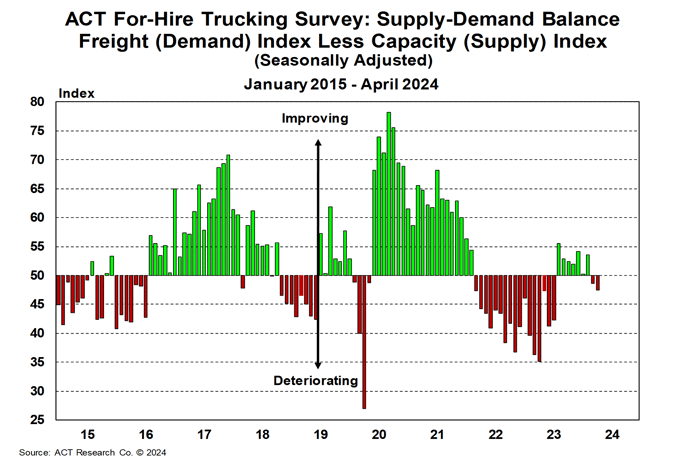 For-Hire Supply Demand Balance April 2024