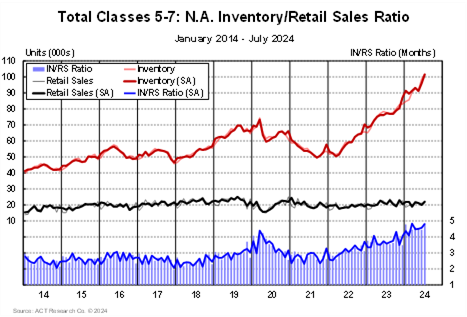 Classes 5-7 INRS Ratio July 2024