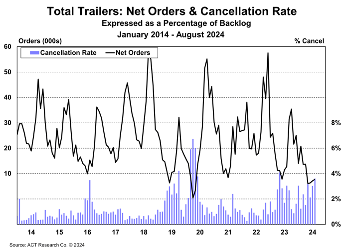 Total Trailers Net Orders Cancellation Rate August 2024