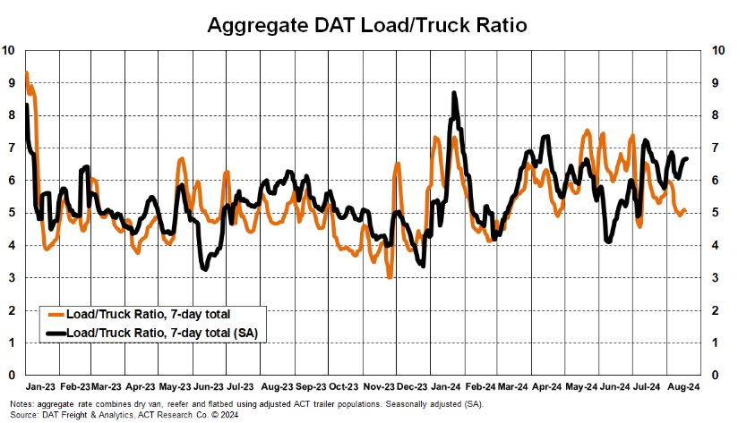 Aggregate DAT Load to Truck Ratio and Spot Rates August 2024