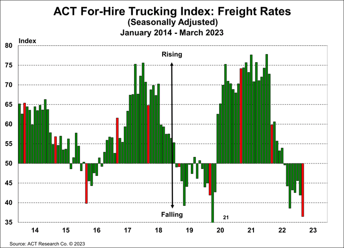 ACT For-Hire Trucking Index Freight Rates